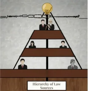 Hierarchy of Law Sources