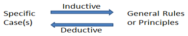 inductive vs deductive