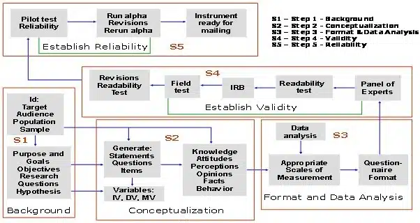 Tool Development in Quantitative Research 3 Instrument construcution 2