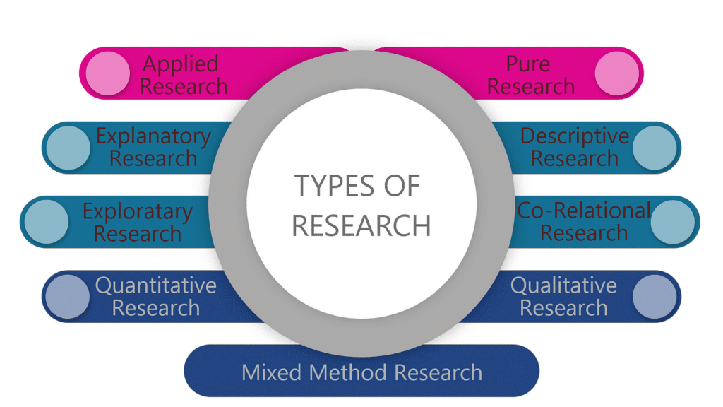 Types of Research and Its 5 Levels