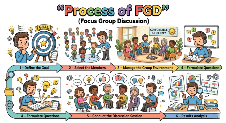Process of Focus Group Discussion