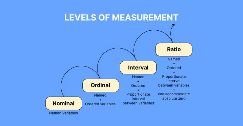 4 Scales of Measurement: Nominal, Ordinal, Interval and Ratio