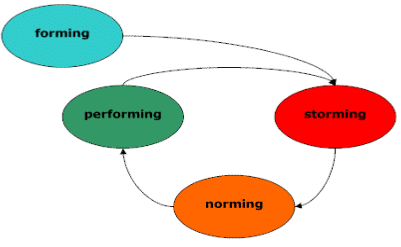 Tuckmans 4 Stages of Group Development