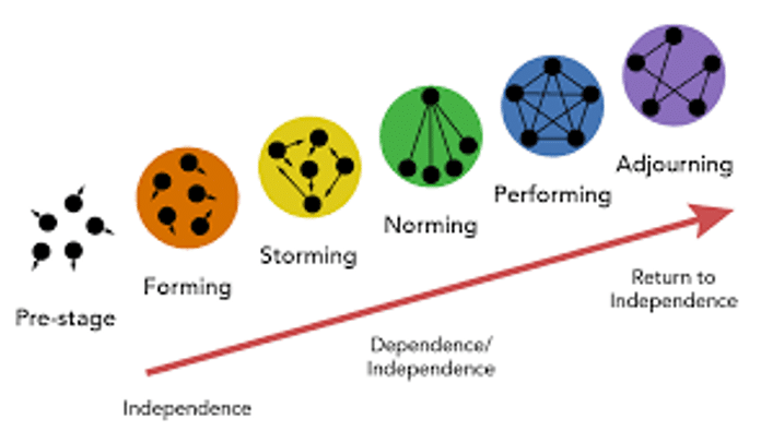 Tuckmans 5 Stages of Group Development