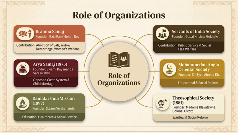 Evolution of Social Welfare in India: A Critical Analysis 3 Role of Organizations