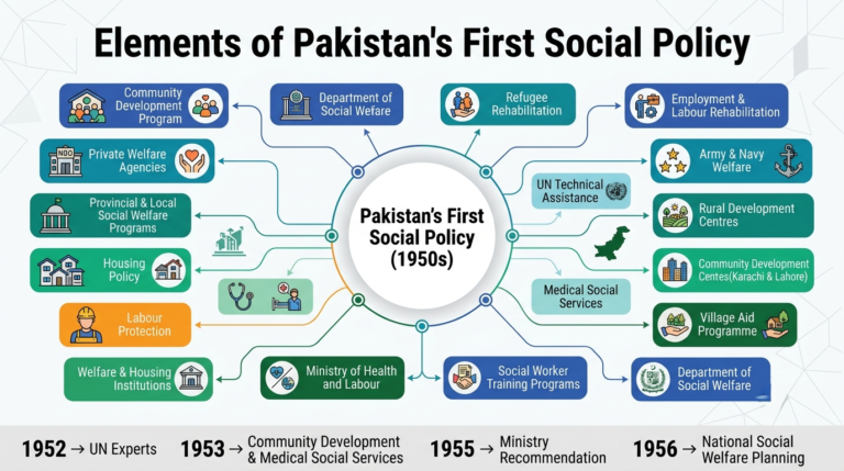 History of Social Welfare in Pakistan: A Comprehensive Analysis 3 Elements of Pakistan's First Social Policy