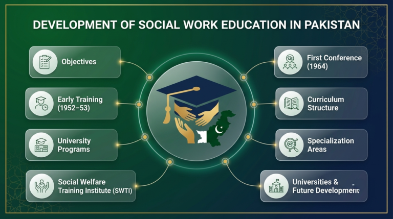 Development of Social Work Education in Pakistan