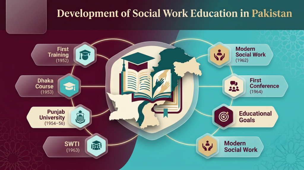 Development of Social Work Education in Pakistan