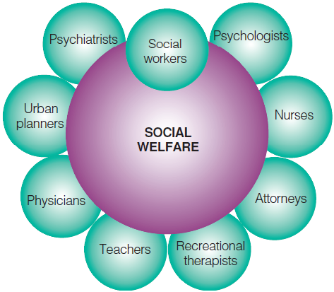 Social Welfare's Relationship to Social Work