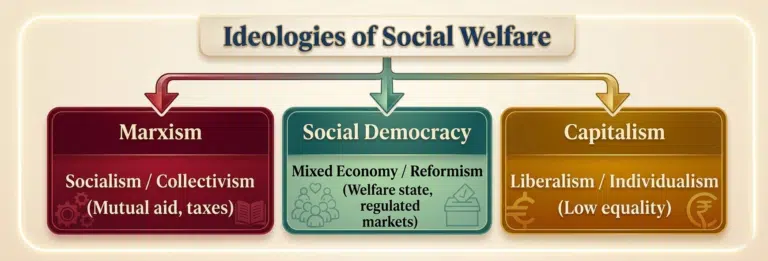 Political Ideologies: Social Policy and Social Welfare 3 Ideologies of Social Welfare