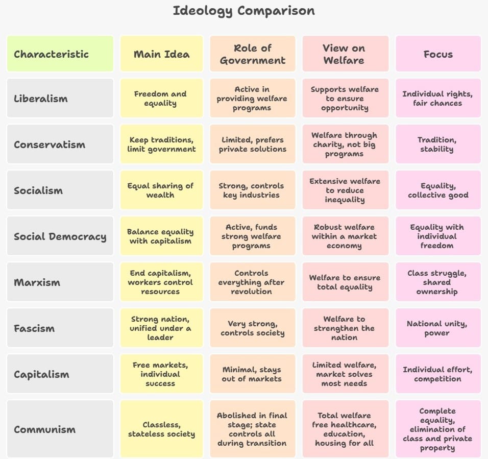 Ideologies of Social Welfare: Social Policy and Welfare Systems 5 Comparison of Welfare Ideologies