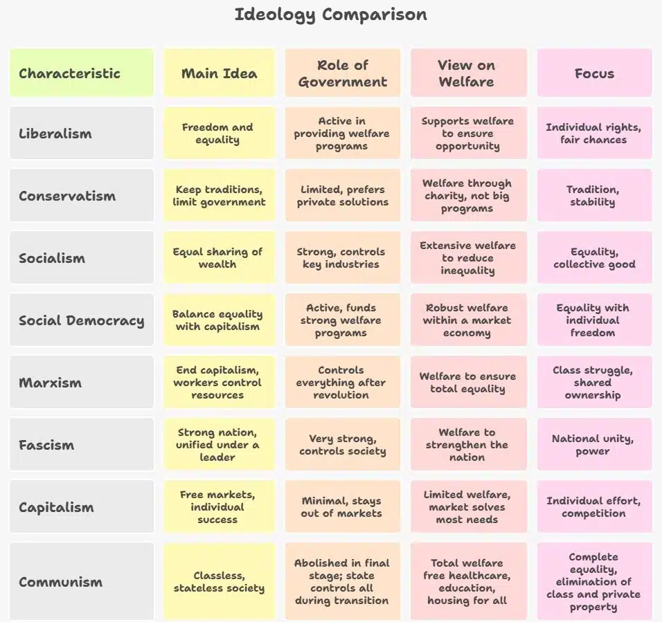 Political Ideologies: Social Policy and Social Welfare 5 Comparison of Welfare Ideologies