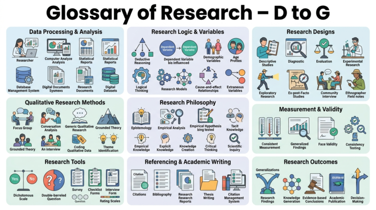 Glossary of Research - D to G