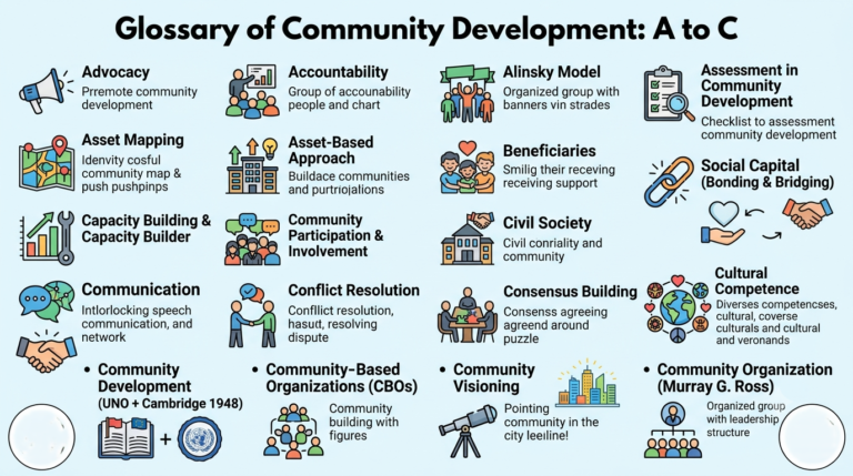 Glossary of Community Development - A to C