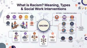 What is Racism? Meaning, Types & Social Work Interventions