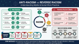 Reverse Racism vs Anti-Racism: Myths & Social Work Practice