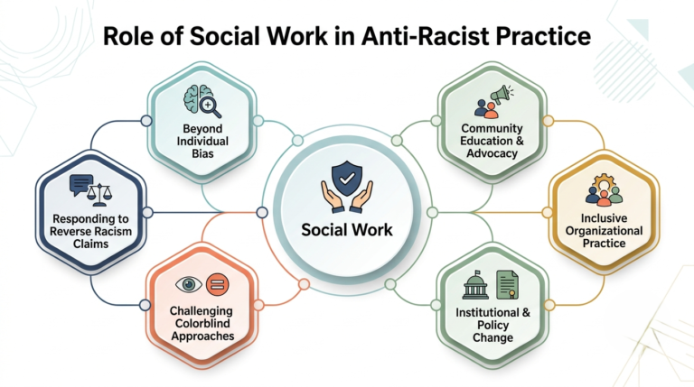 Reverse Racism vs Anti-Racism: Myths & Social Work Practice 4 Role of Social Work in Anti-Racist Practice